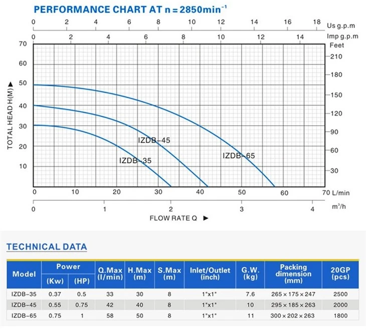 Izdb-65 0.75kw 1HP Rise 50m General Electric Brass Impeller Self-Priming Peripheral Water Pump price Izdb-65 0.75kw 1HP Rise 50m General Electric Brass Impeller Self-Priming Peripheral Water Pump price